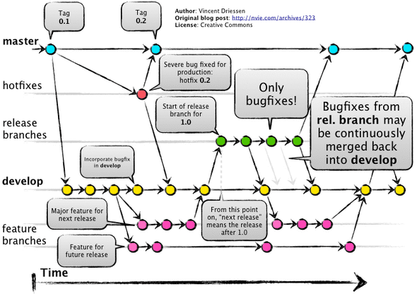 Git Flow